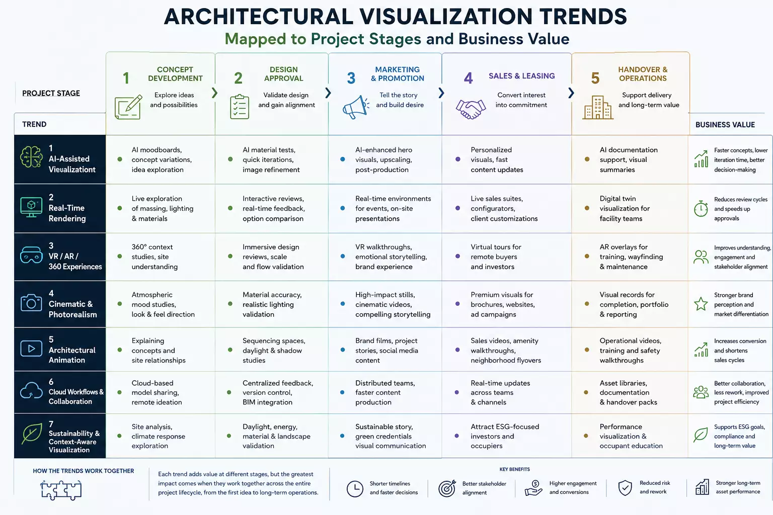 Architectural Visualization Trends Shaping 3D Rendering Architectural visualization trends chart mapping 3D rendering tools to project stages and value
