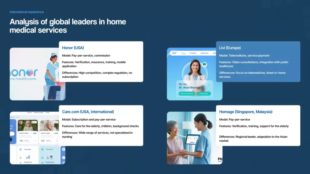 Global competitor analysis slide from the home nurse app pitch deck