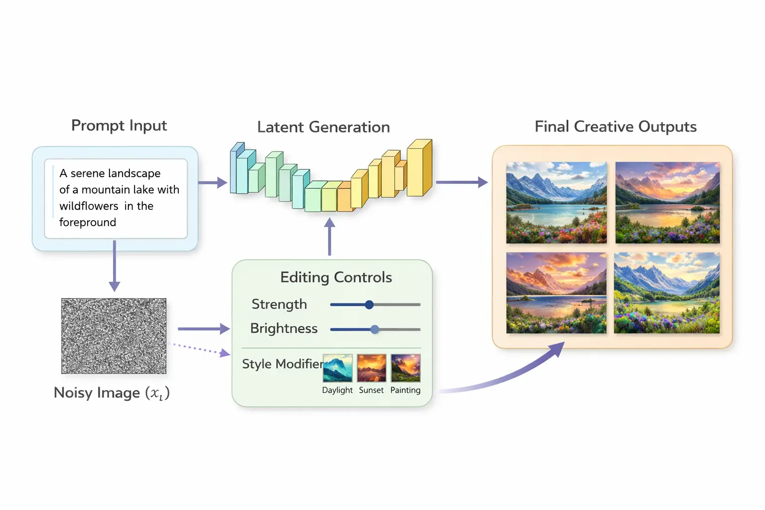 What Are Diffusion Models? How They Work and Where They’re Used latent diffusion model pipeline showing prompt input latent generation and final creative outputs