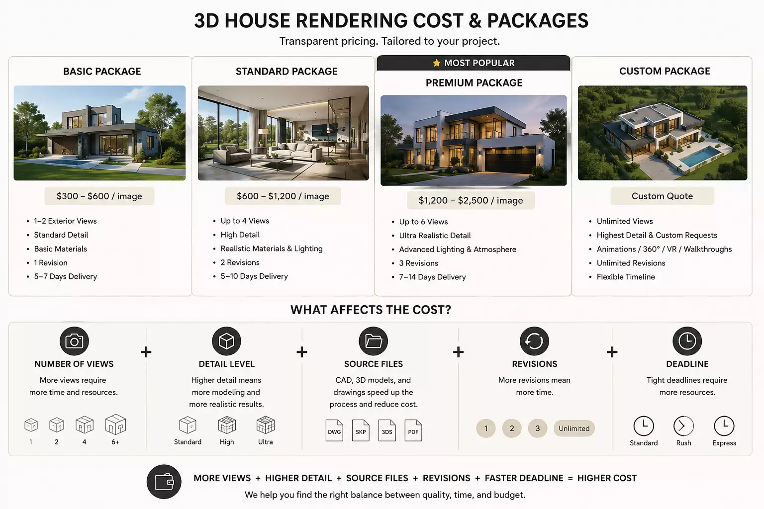 Cost breakdown chart for modern house 3D rendering — views, detail level, source files and turnaround