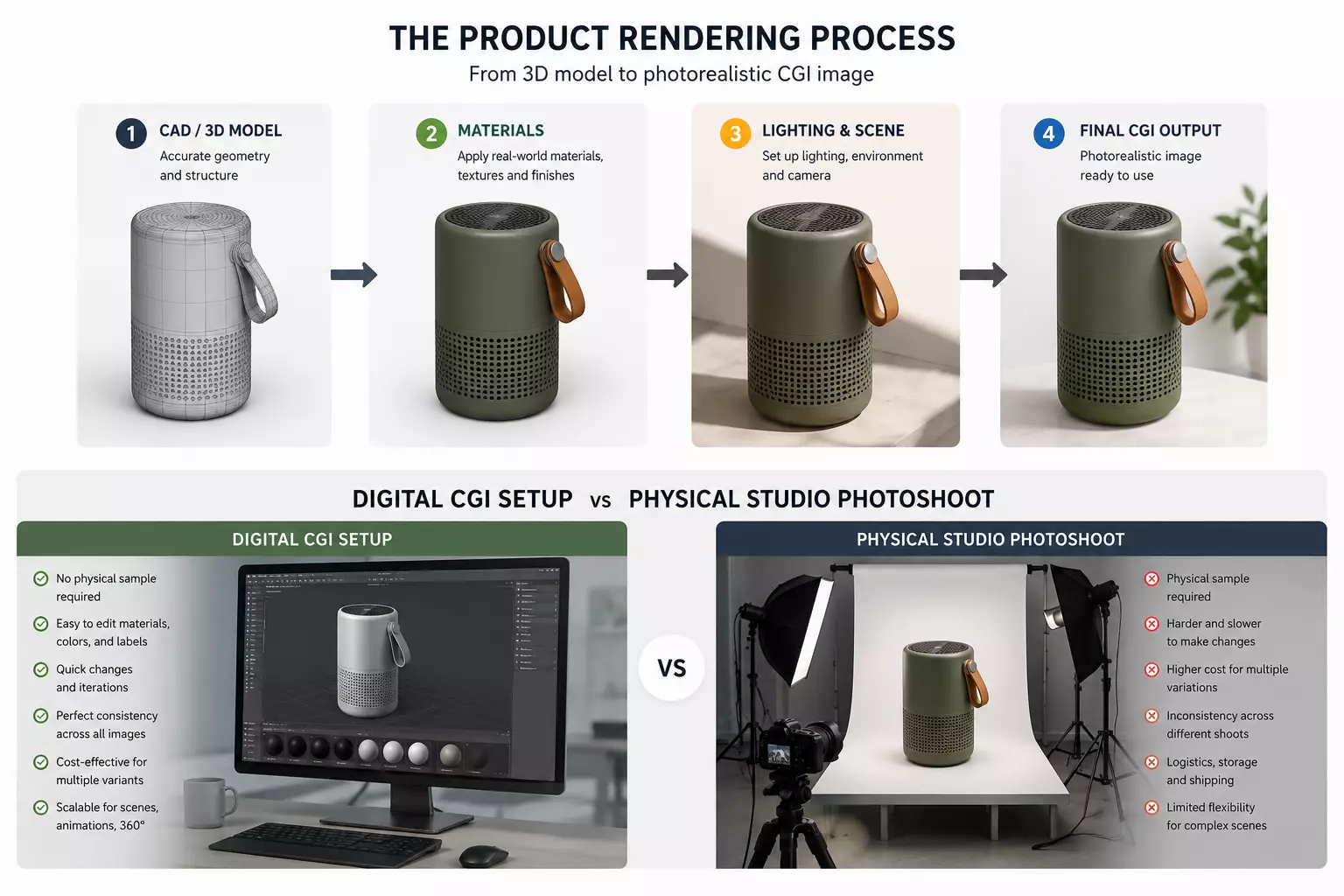 What Is Product Rendering and How 3D Product CGI Works Clean white-background product rendering packshot of a single product.