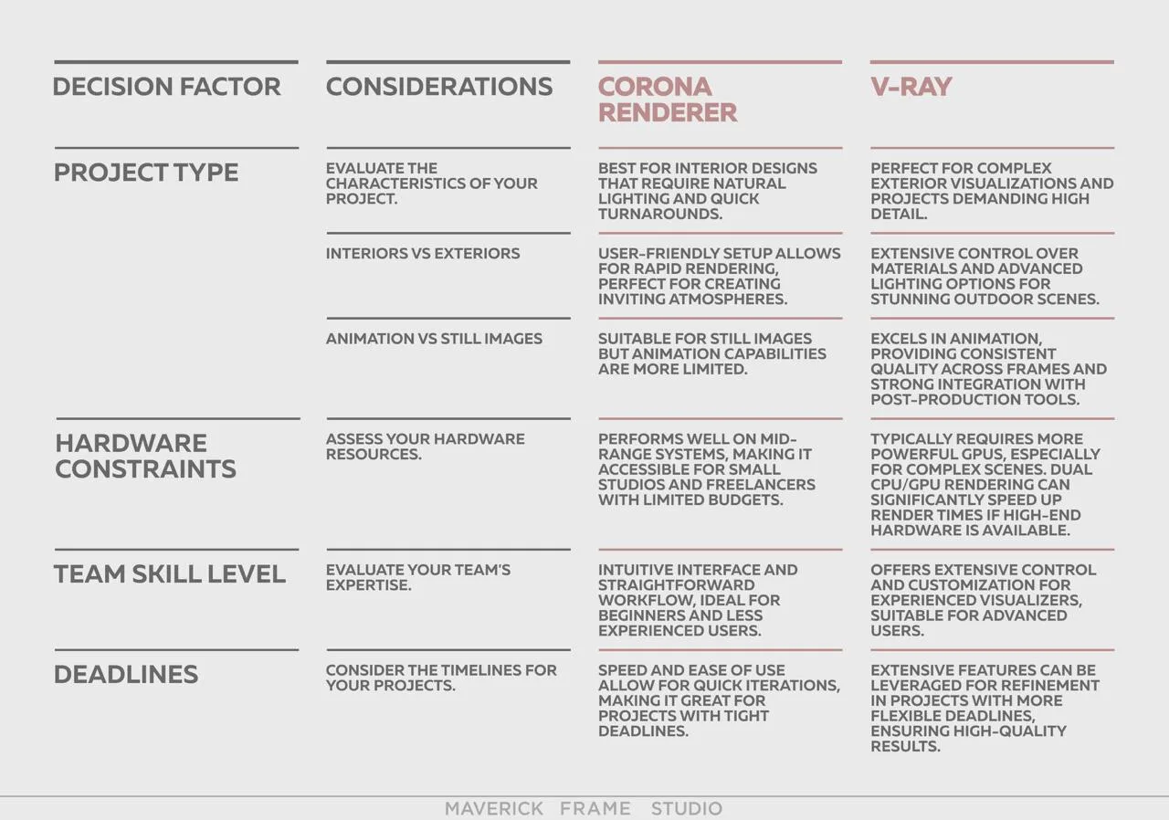 Corona vs V-Ray: Which Render Engine Is Better for Architectural Visualization? Decision framework comparing Corona Renderer and V-Ray by project type, hardware, deadlines, and team