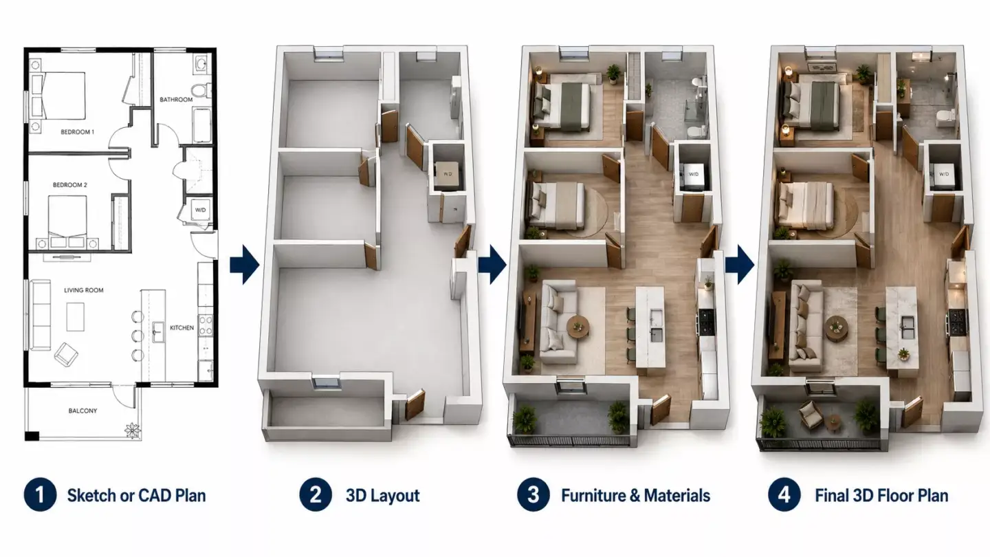 What Is a 3D Floor Plan? Four-step 3D floor plan creation sequence from sketch or CAD plan to 3D layout, furniture and materials, and the final 3D floor plan