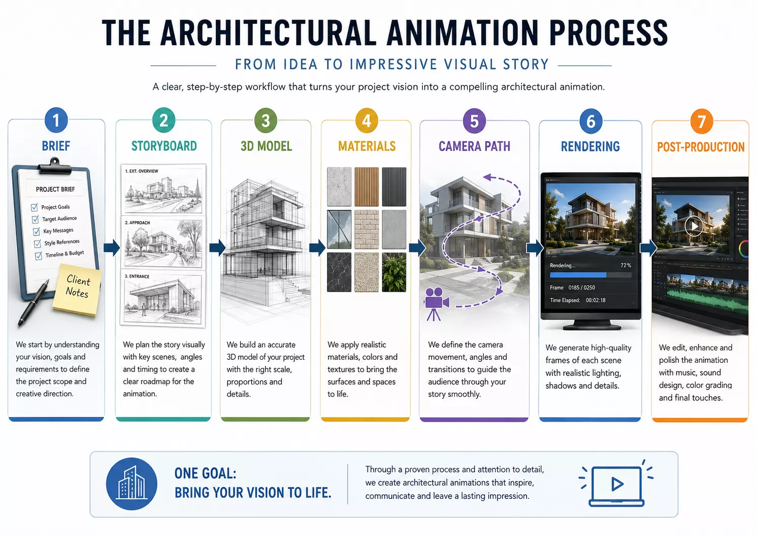 What Is Architectural Animation? The architectural animation process infographic in seven steps from brief and storyboard to rendering and post-production