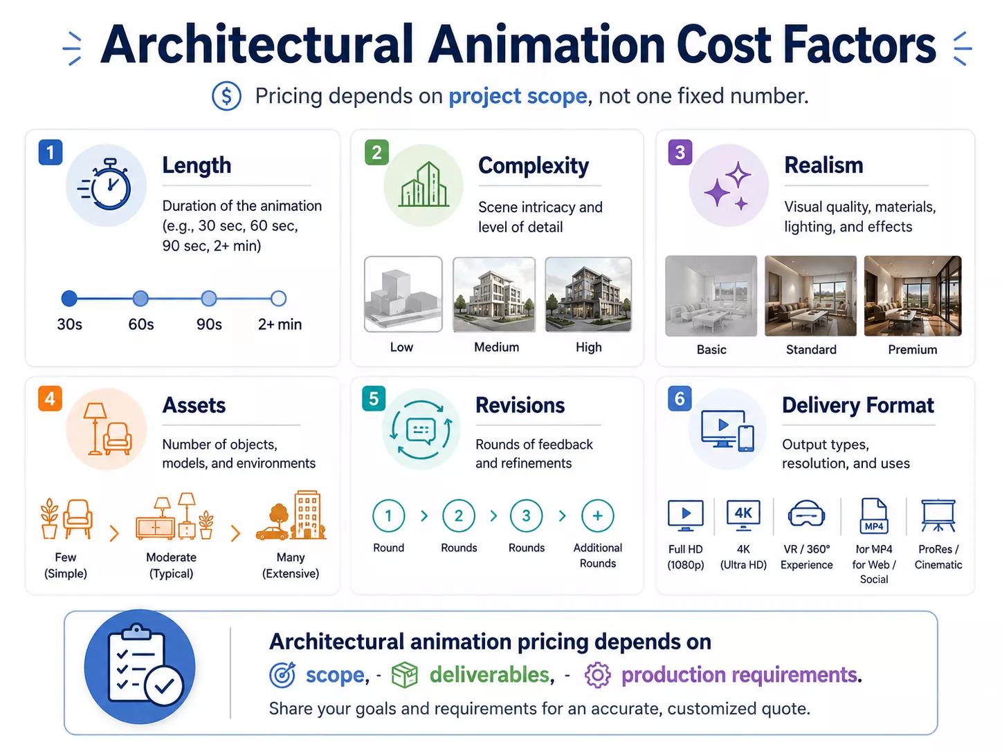 What Is Architectural Animation? Architectural animation cost factors infographic covering length, complexity, realism, assets, revisions and delivery format