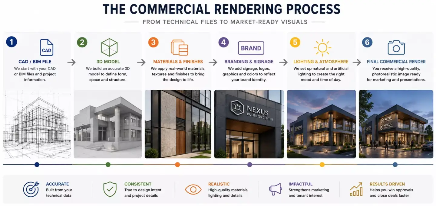 What Is Commercial Rendering? Commercial rendering process infographic from CAD and BIM files to the final market-ready visuals