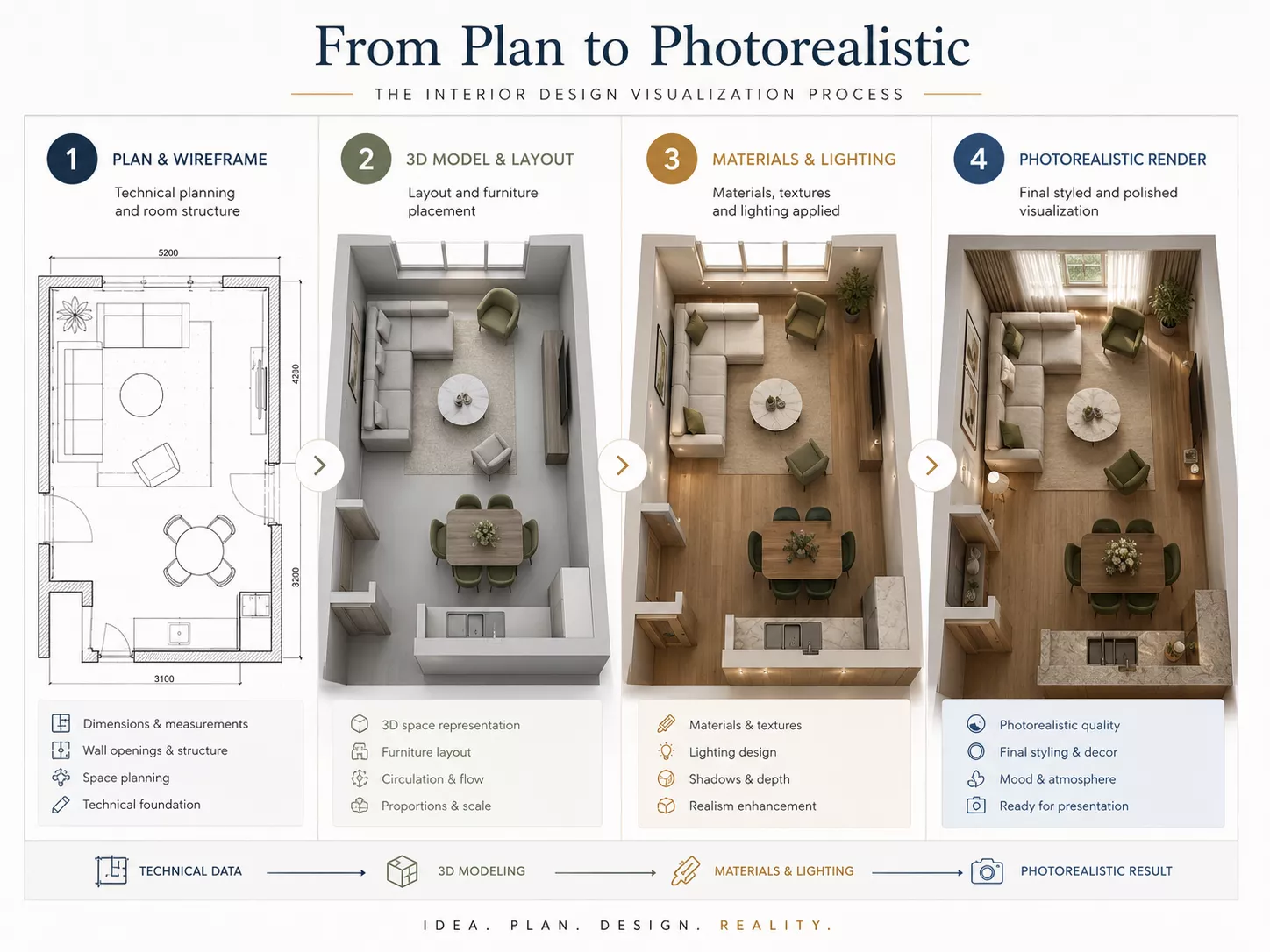 What Is Interior Rendering Interior design visualization process infographic showing four stages from plan and wireframe to photorealistic render