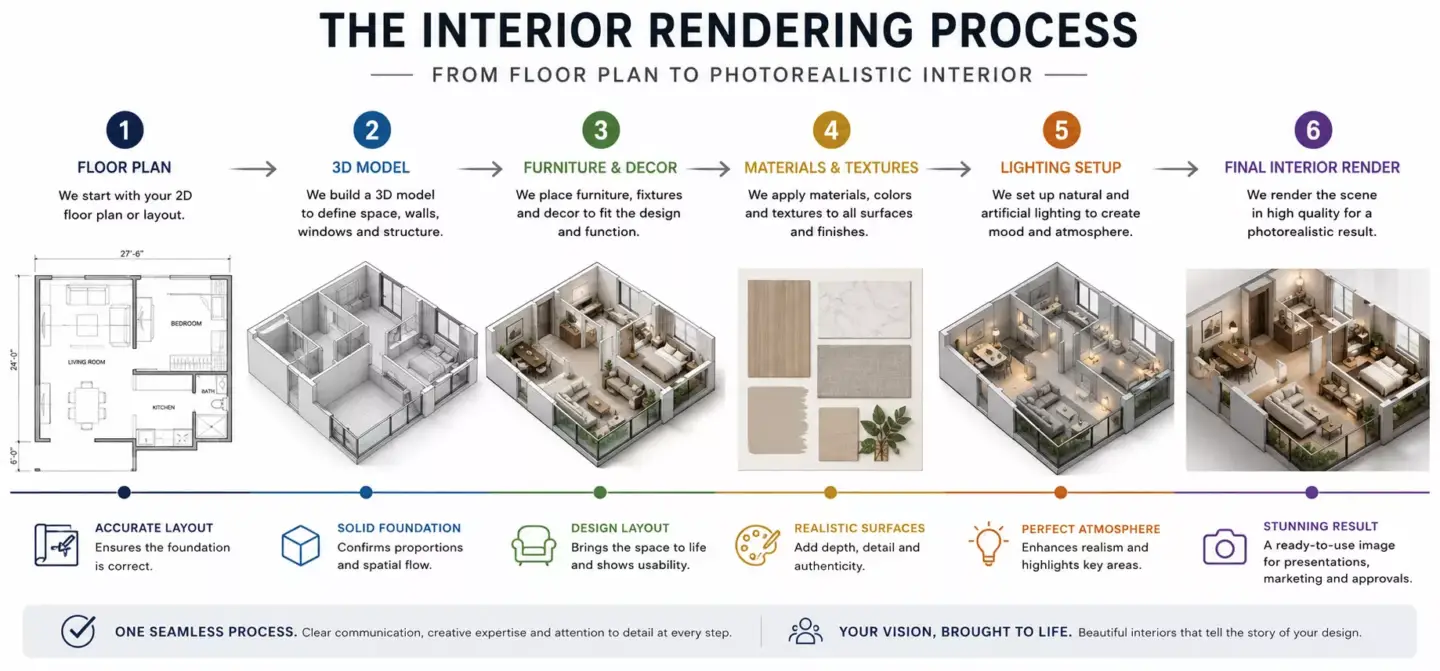 What Is Interior Rendering Interior rendering process infographic from floor plan and 3D modeling to the final photorealistic interior